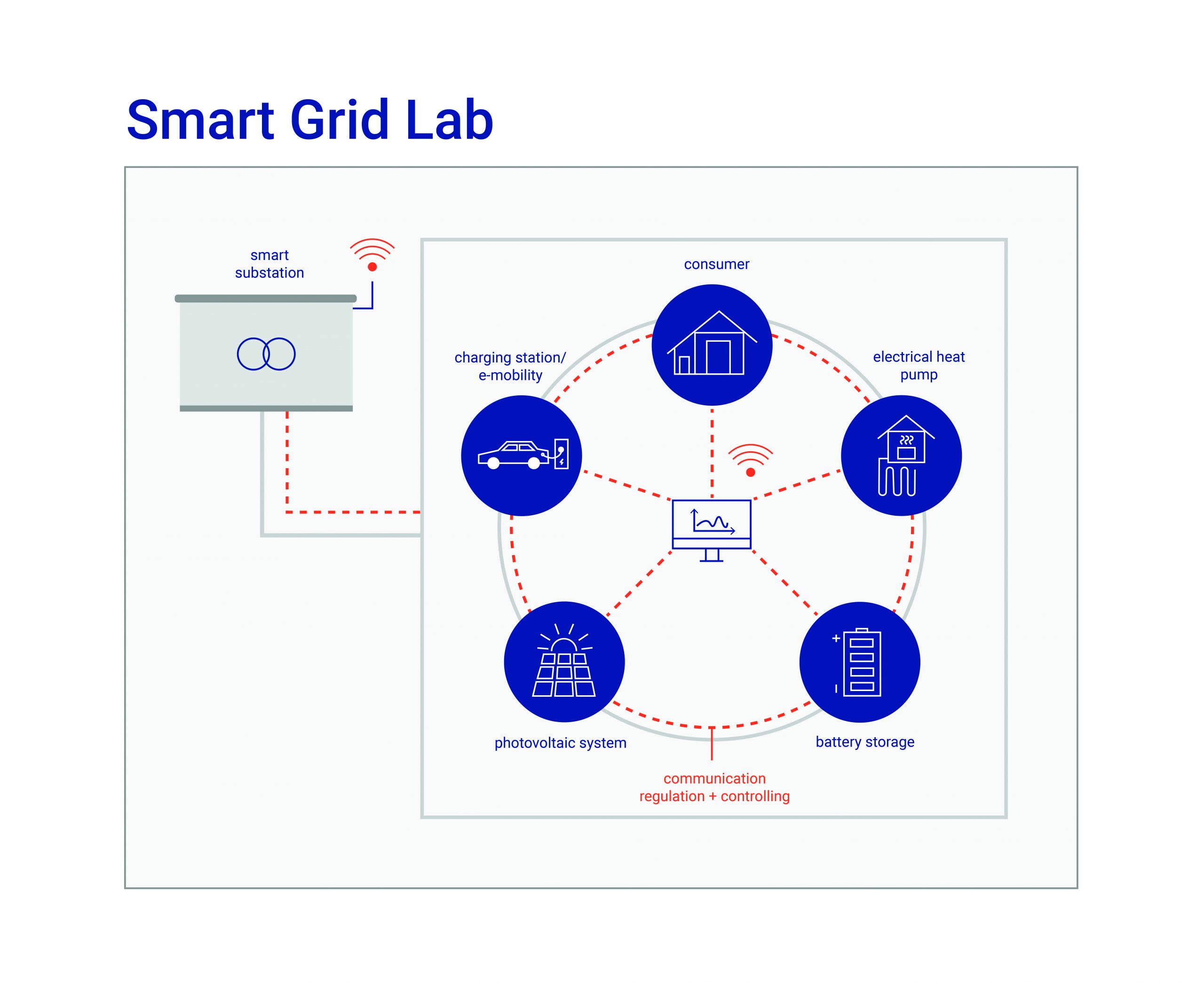 12-03-21-SmartGridLab-Graphic-English