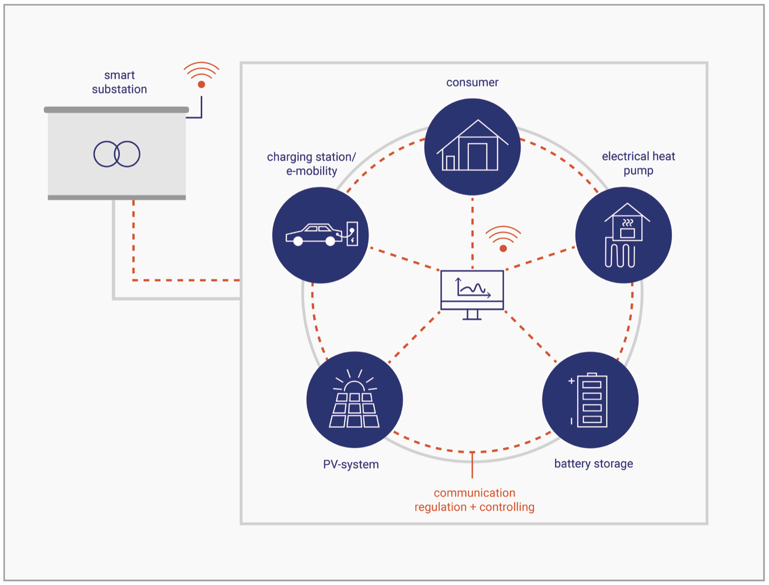 Smart Grid Lab